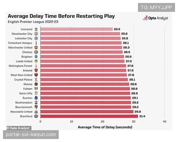英超拖延时间现象调查：场均比赛100分钟，有效时间仅55%